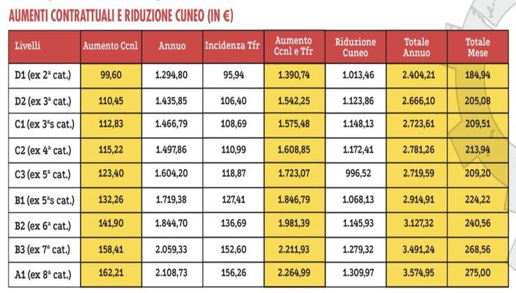 Tabella riduzione cuneo fiscale