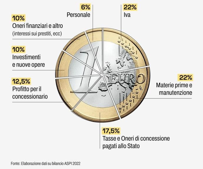 1 euro speso in pedaggio